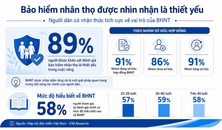 Công bố kết quả nghiên cứu dư luận xã hội và chính sách tiếp cận cộng đồng trong bảo hiểm nhân thọ